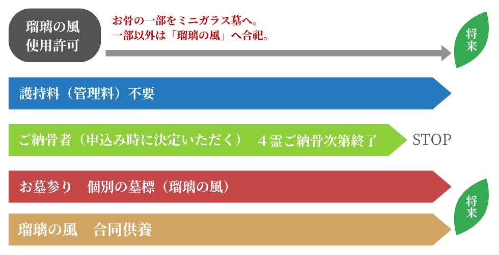 瑠璃の風 永代供養の流れ