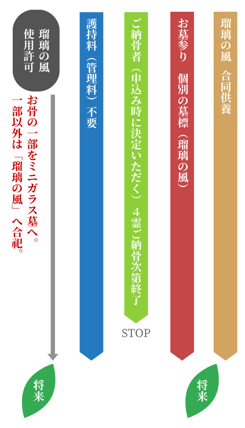 瑠璃の風 永代供養の流れ