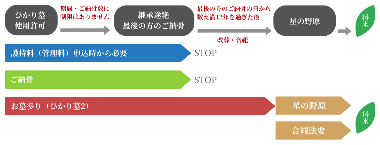 ひかり0.62 永代供養の流れ